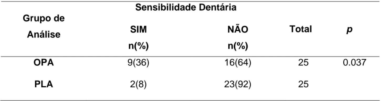 Tabela 5. Número e percentual de indivíduos em relação à sensibilidade dentária para 