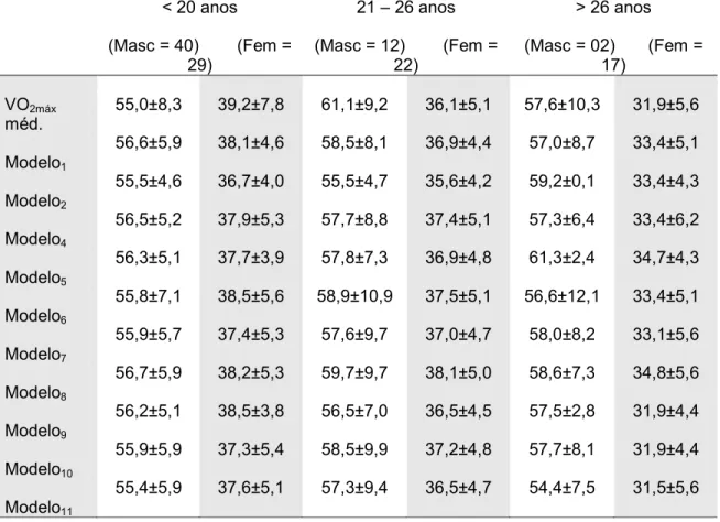 Tabela 2: Resultados Médios±DP do VO 2máx (ml/kg.min (1 ) obtido em teste de esforço