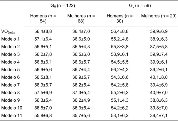 Tabela 3: Resultado para o VO 2máx (ml/kg.min (1 ) obtido em teste de esforço