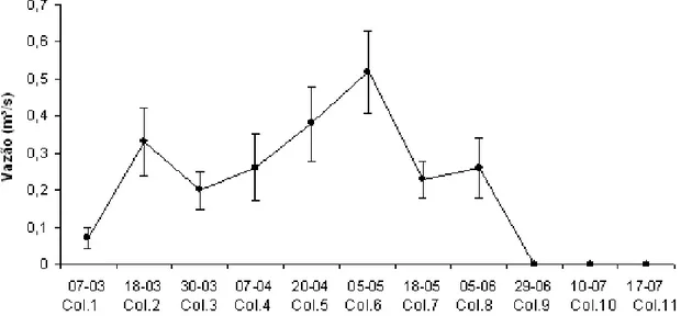 Figura 5  – Variação da vazão (m³/s) entre os períodos amostrados no riacho Damião em 2009