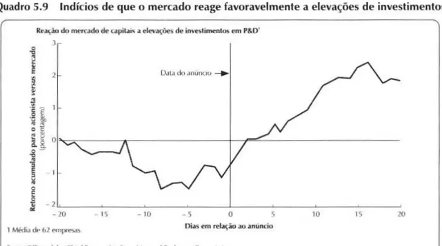 Figura 2: Reação favorável a elevação de investimentos 