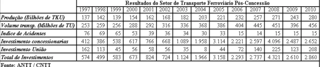 Tabela 2: Resultado do setor pós-concessão 