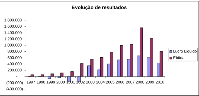 Figura 4: Evolução de Resultados da MRS – 1997 a 2010 