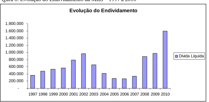 Figura 6: Evolução do Endividamento da MRS – 1997 a 2010  Evolução do Endividamento  -200.000400.000600.000800.0001.000.0001.200.0001.400.0001.600.0001.800.000 1997 1998 1999 2000 2001 2002 2003 2004 2005 2006 2007 2008 2009 2010 Dívida Líquida
