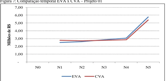 Figura 7: Comparação temporal EVA x CVA – Projeto 01 