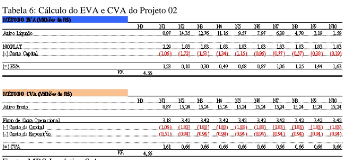 Tabela 6: Cálculo do EVA e CVA do Projeto 02 