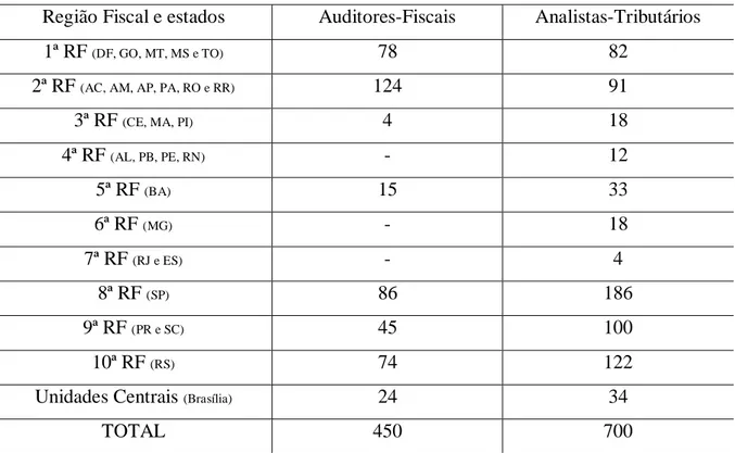 Tabela 1: Distribuição das vagas dos concursos públicos, entre as Regiões Fiscais 
