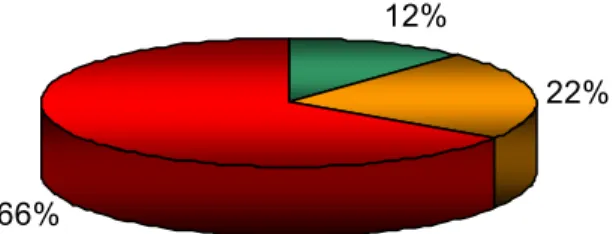 Figura 4. Representação gráfica do percentual de espécies encontradas para cada filo de  macroalga