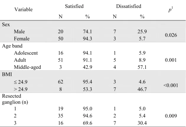 TABLE 2 – The degrees of satisfaction of patients according to sex, age bands, BMI 