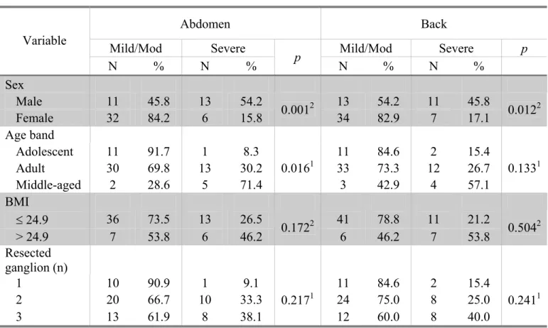 TABLE 3 - Assessment of CS severity in abdomen and dorsal zone, according to the 