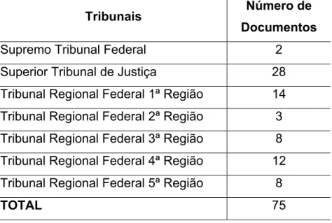 Tabela 6 – Distribuição das jurisprudências do STF, STJ e TRFs relativas às LER-DORT, ,  no período entre 2003 e 2008 