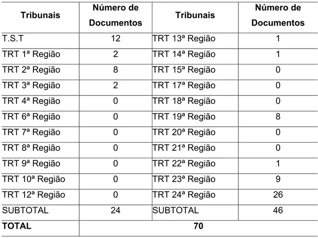 Tabela 7 – Distribuição das jurisprudências do TST e TRTs relativas às LER-DORT, no  período entre 2003 e 2008  Tribunais  Número de  Documentos  Tribunais  Número de  Documentos  T.S.T  12  TRT 13ª Região  1  TRT 1ª Região  2  TRT 14ª Região  1  TRT 2ª Re