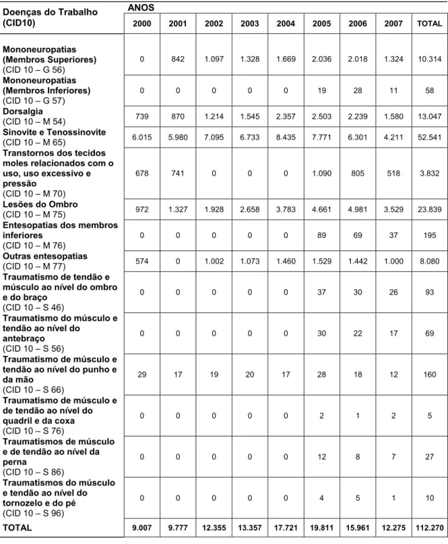 Tabela 3 –  Quantidade de acidentes do trabalho registrados por motivo, segundo a Classificação  Internacional de Doenças (CID-10), no Brasil entre os anos de 2000 e 2007  