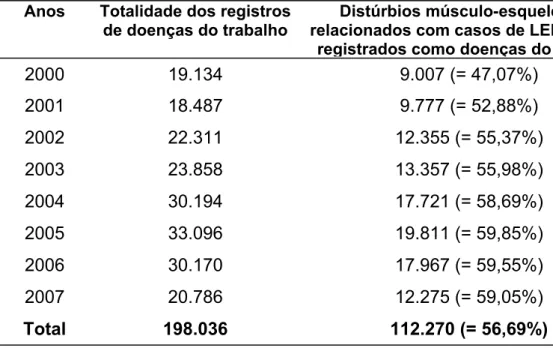 Tabela 4 –  Porcentagem dos distúrbios músculo-esqueléticos relacionados com casos de LER- LER-DORT e registrados como doenças do trabalho em relação à totalidade dos registros de doenças do  trabalho, no Brasil entre os anos de 2000 e 2006 