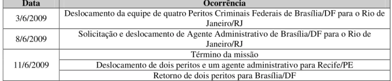 Tabela 5: Resumo das fases administrativas no Rio de Janeiro/RJ.