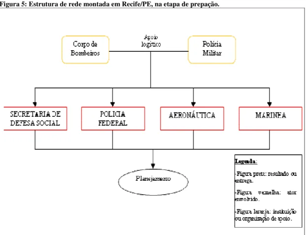 Tabela 6: Resumo das fases administrativas em Recife/PE, na etapa de preparação.