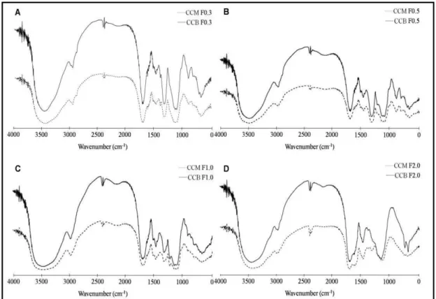 Figura  09:  Espectroscopia  de  infravermelho  das  frações  polissacarídicas  da  alga  C