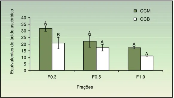 Figura  10:  Capacidade  antioxidante  total  das  frações  polissacarídicas  da  alga  C