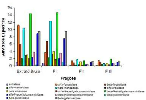 Figura 5: Atividades enzimáticas presentes em frações de Artemia franciscana  (Fracionamento com sulfato de amônio) 