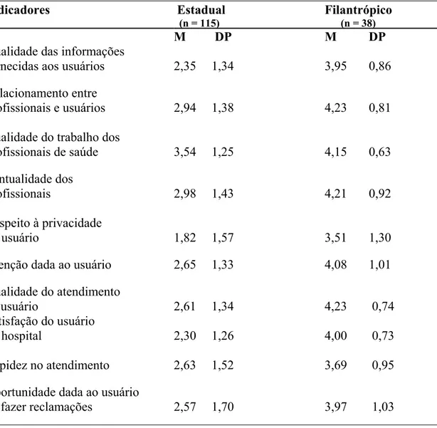 Tabela 1: Médias (M) e Desvios Padrões (DP) das notas atribuídas pelos  profissionais considerando a instituição que atuam