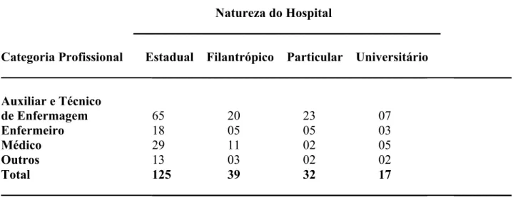 Tabela 1 – Distribuição dos profissionais de saúde de acordo com a categoria profissional  e natureza do hospital