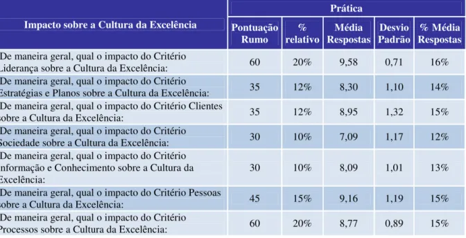 Tabela  1  –  Comparativo  da  pontuação  do  Rumo  à  Excelência  com  o  impacto  do  critério  sobre  a  cultura  da  excelência 