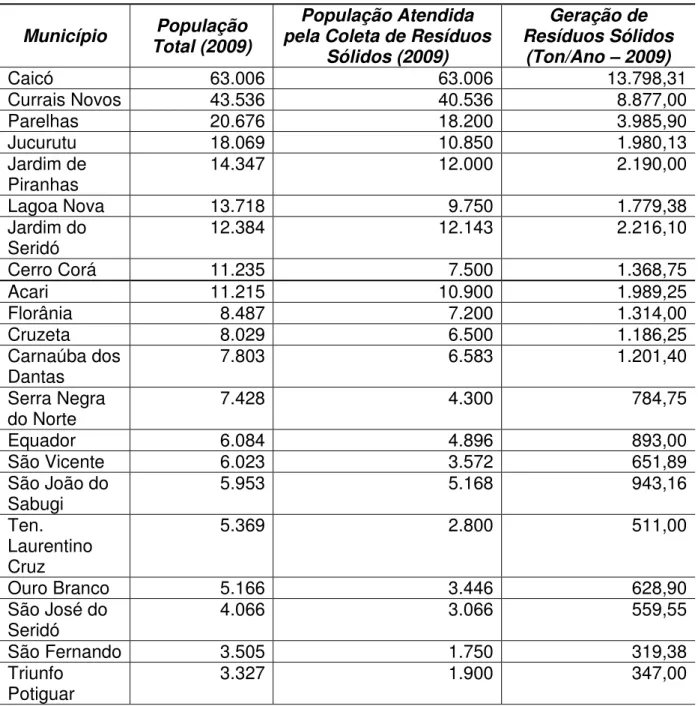 Tabela 4 – População Total, População Atendida pela Coleta e Geração de  Resíduos Sólidos dos municípios do Consórcio do Seridó/RN 