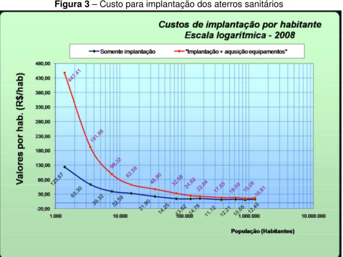 Figura 3 – Custo para implantação dos aterros sanitários 