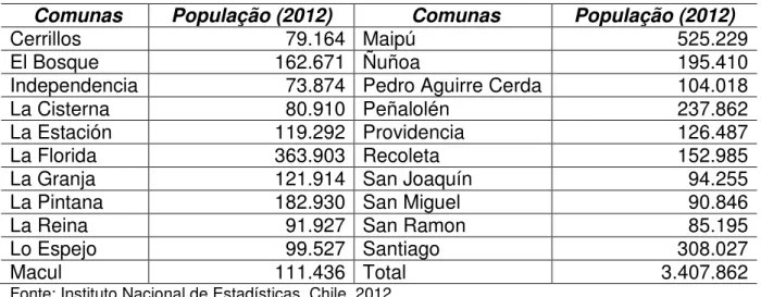 Tabela 1 – População das Comunas associadas para a gestão dos resíduos sólidos  na Região Metropolitana de Santiago (Chile) 