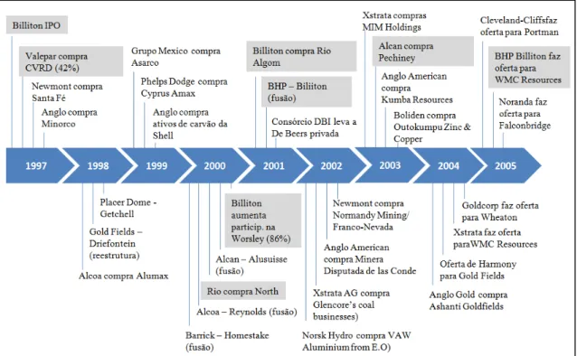 Figura 2: Processos de fusão e aquisição no setor de mineração de 1997 a 2005. 
