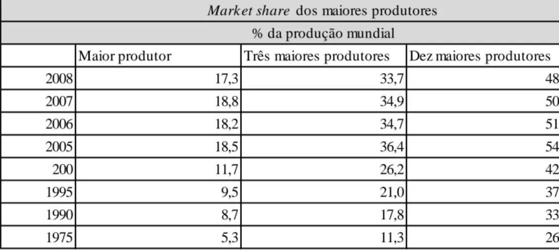 Tabela 3: Consolidação da produção de minério de ferro, 1975-2008.  Fonte: Adaptado de ERICSSON (2010) apud Raw Materials Data (2009)