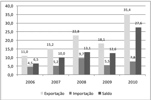 Gráfico  1:  Participação  da  indústria  da  mineração  no  saldo  comercial  brasileiro  (U$ bilhões)