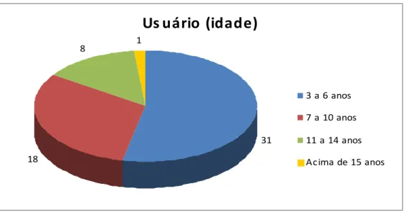 Figura 4-2: Descrição dos usuários em relação à faixa etária.