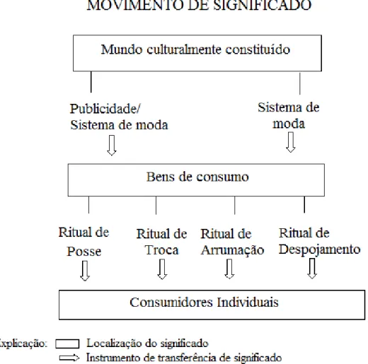 Figura 1  Movimento de significado  Fonte: McCracken (2003). 