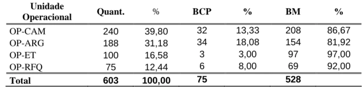 Figura 5.3 - Número de poços-coluna amostrados por Ativo de produção  OP-RFQ 12,44% OP-ET 16,58% OP-CAM39,80% OP-ARG 31,18%