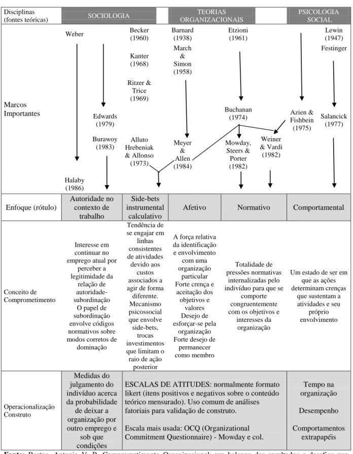 FIGURA 4: Comprometimento Organizacional - Abordagens Conceituais e Respectivas  Fontes Teóricas