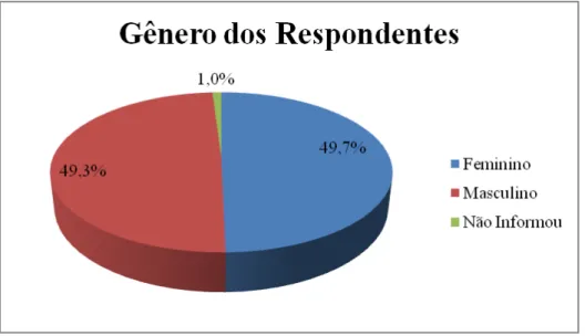 Gráfico 1: Gênero dos Respondentes 