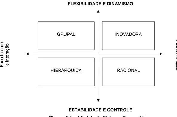 Figura 2.1 – Modelo de Valores Competitivos 