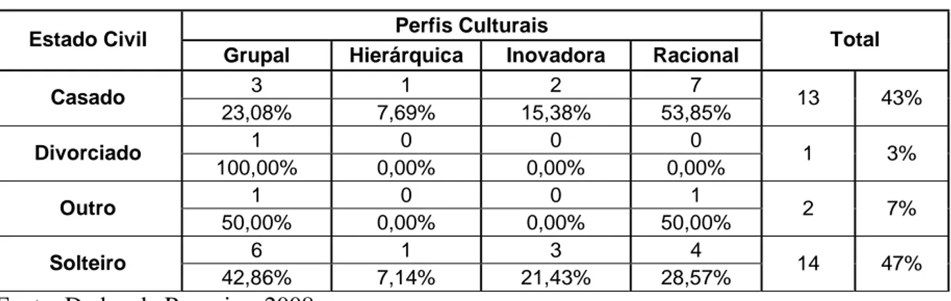 Tabela 4.4 – Estado Civil dos Funcionários 