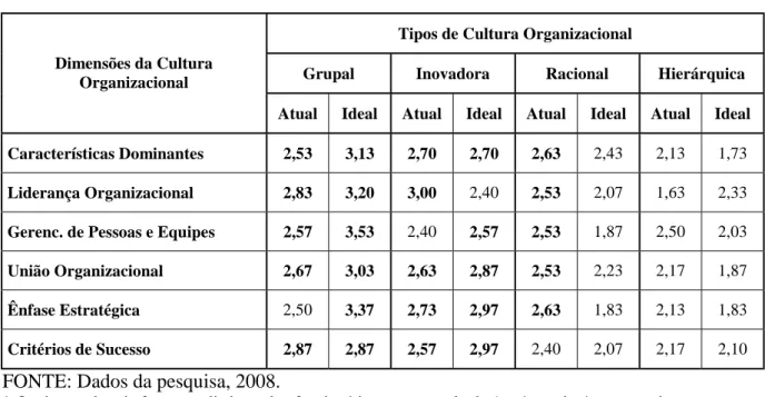 Tabela 4.7 – Valor Médio dos Tipos de Cultura Organizacional do Hotel nas Diferentes  Dimensões Culturais 