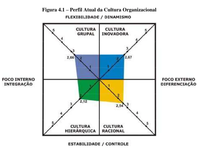 Figura 4.1 – Perfil Atual da Cultura Organizacional
