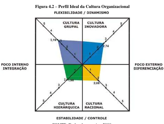 Figura 4.2 – Perfil Ideal da Cultura Organizacional