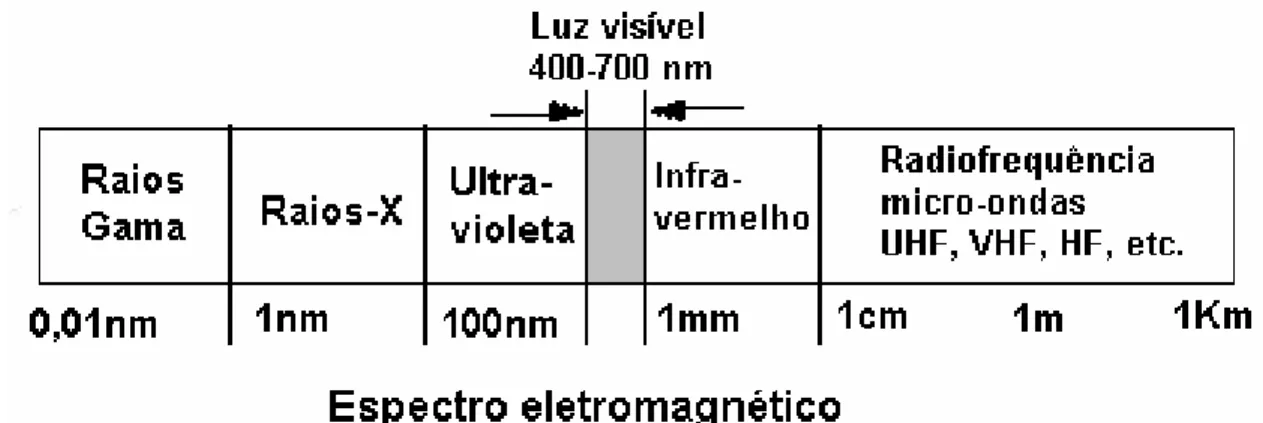 Figura 3.3: Espectro eletromagnético