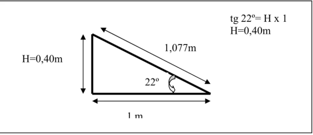 Figura 4.1: Cálculo da altura do secador solar de exposição direta