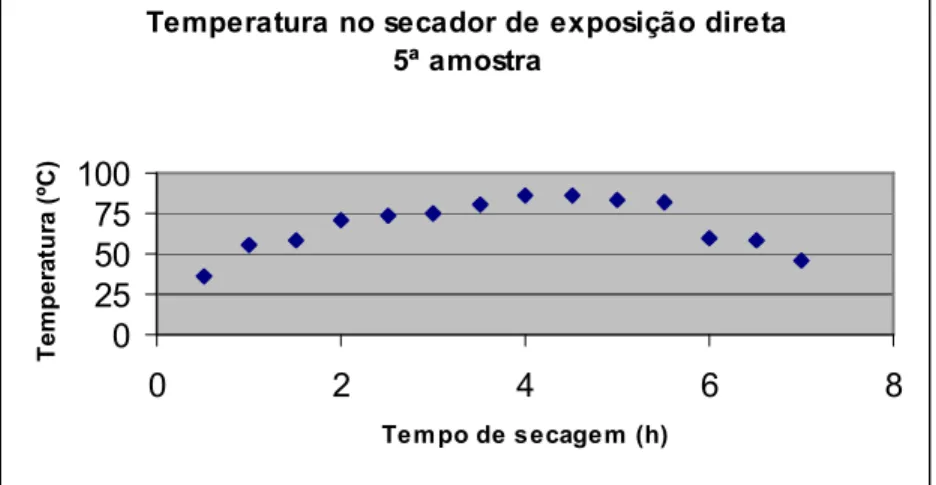 Figura 5.4: Temperatura na câmara de secagem do secador solar de exposição direta 5º amostra