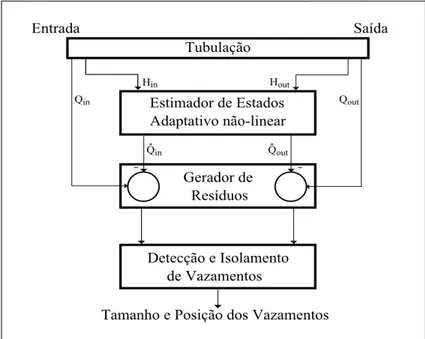 Figura 2.2: Diagrama do detector de vazamentos via aproximação sensível a falhas.