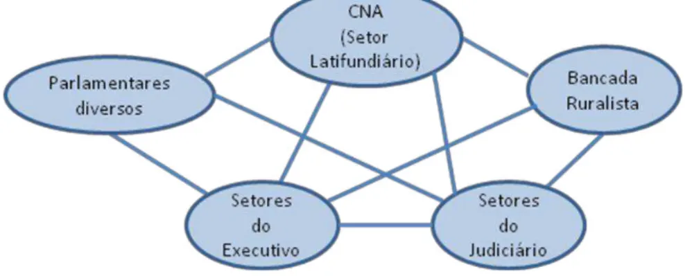 Figura 1  – Rede de Clientela e Patronagem de Resistência ao Combate ao  Trabalho Escravo 