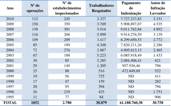 Tabela 1  – Operações de fiscalização MTE - 1995 a 2010 