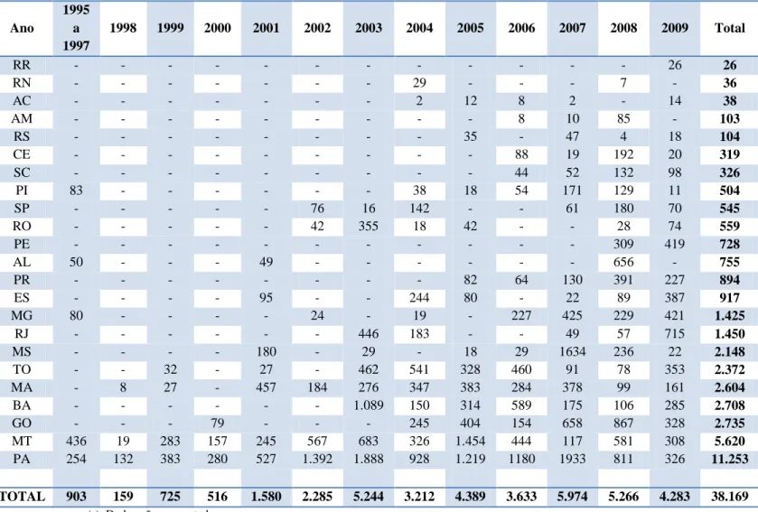 Tabela 2 - Trabalhadores Libertados por Estado  – CPT - 1995 a 2009 