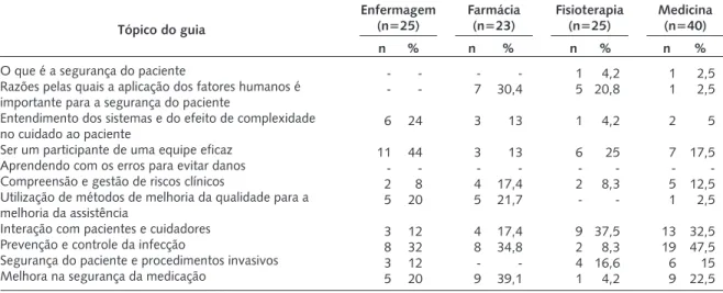 Tabela 1. Distribuição do número de unidades curriculares envolvidas no ensino sobre segurança do paciente dos cursos  de graduação da Universidade Federal de São Paulo